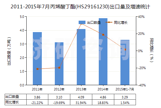 2011-2015年7月丙烯酸丁酯(HS29161230)出口量及增速統(tǒng)計(jì)